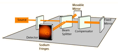 michelson-morley_interferometer
